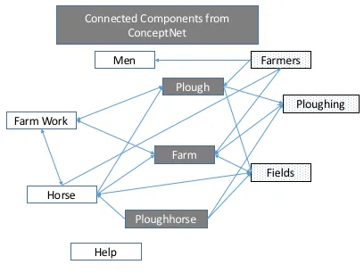 Knowledge graph connecting concepts in a science question and its supporting explanation.