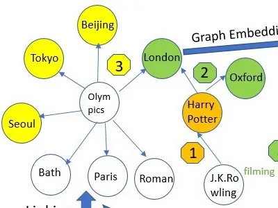 Knowledge graph connecting cities, the Olympics, Harry Potter, and J. K. Rowling.